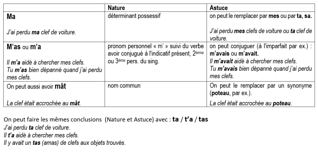 Orthographe 41 – Homophones grammaticaux : MA / M’AS / M’A – (et TA / T ...